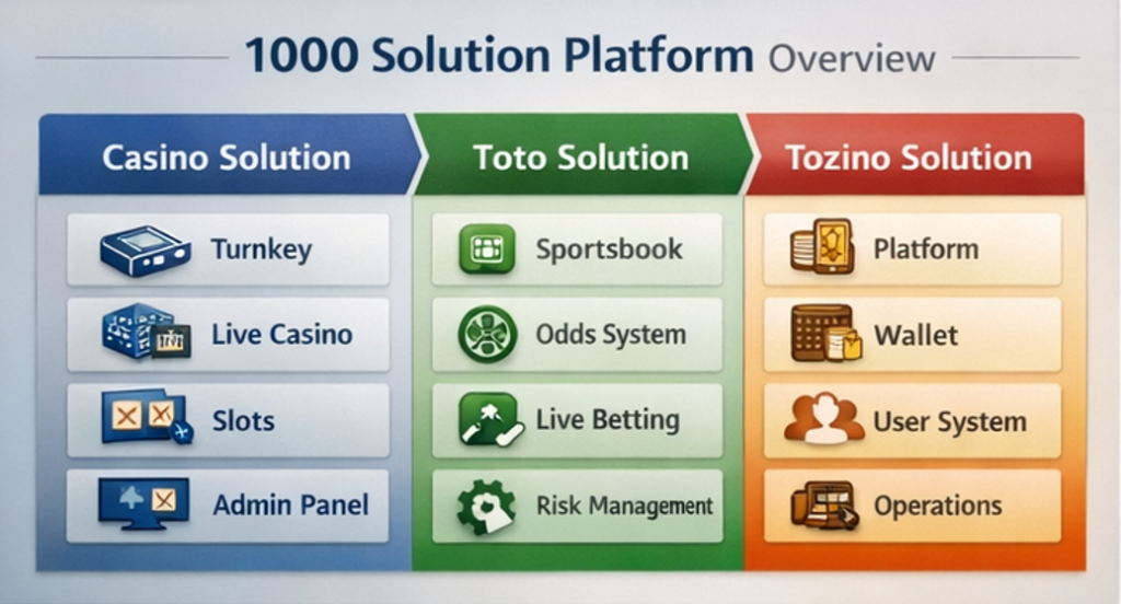 카지노솔루션을 기반으로 토토솔루션과 토지노솔루션까지 확장되는 플랫폼 구조 개념도