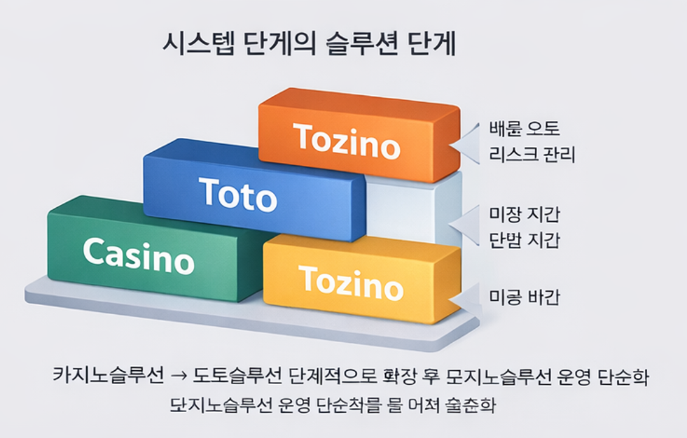 카지노솔루션에서 토토솔루션과 토지노솔루션으로 확장되는 단계별 플랫폼 구조