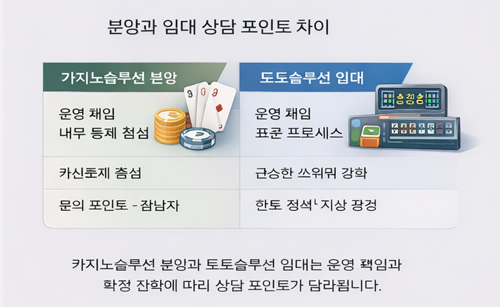 카지노솔루션 분양과 토토솔루션 임대 상담 흐름 비교