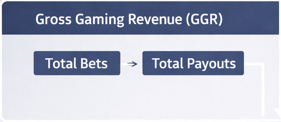 토토사이트 수익 구조에서 GGR과 NGR 차이를 설명하는 인포그래픽