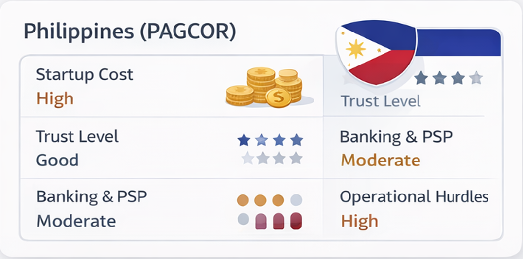 카지노 라이선스 비교 2026 필리핀 PAGCOR 큐라소 몰타 MGA 구조 분석 인포그래픽