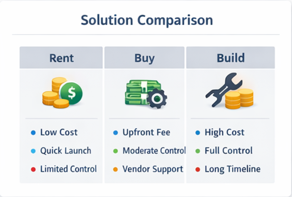 카지노 솔루션 분양·임대·자체 개발 비교 구조도 인포그래픽