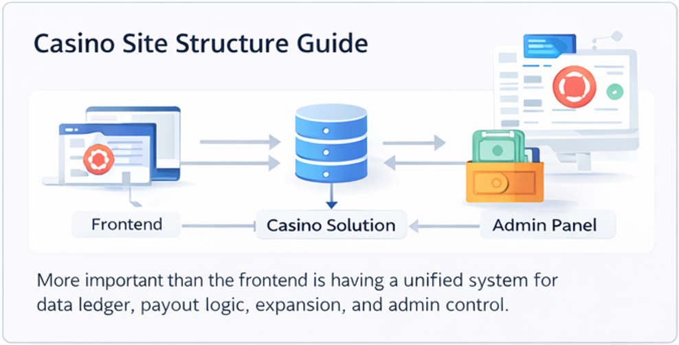카지노 사이트 제작의 전체 구조와 운영 흐름을 한눈에 정리한 인포그래픽