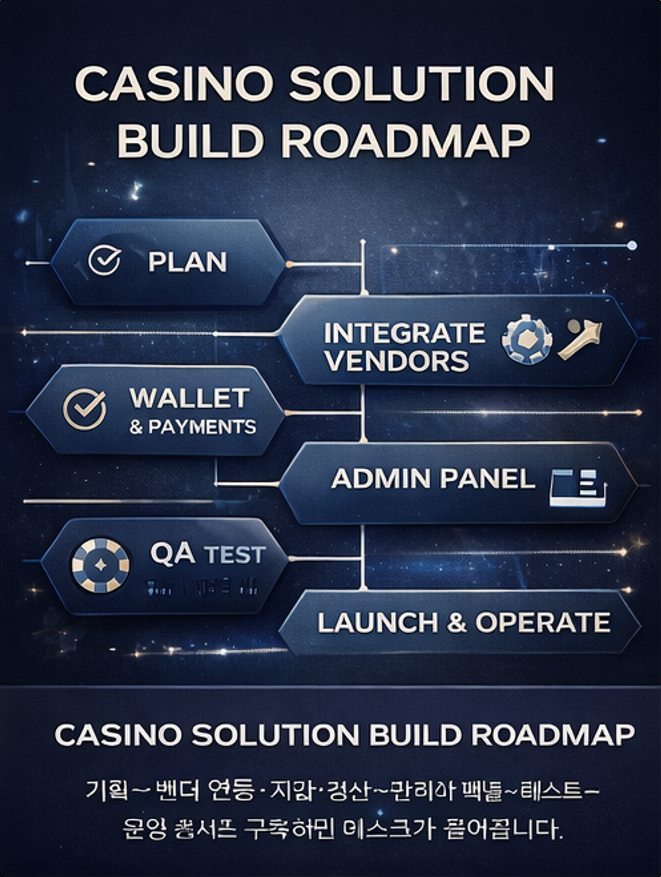 카지노솔루션 구축 로드맵을 6단계로 정리한 전체 프로세스 다이어그램