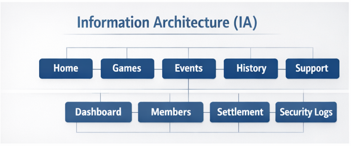 유저 화면과 관리자 화면을 연결한 정보 구조(IA) 맵 다이어그램