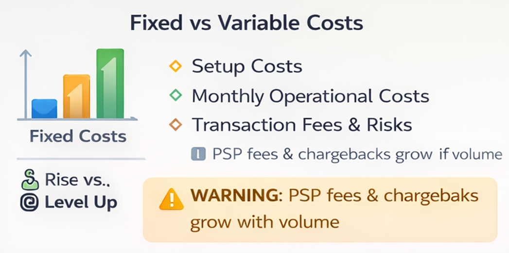 온라인 카지노 사이트 창업시 고정비와 변동비 비교 그래프(초기비·월고정비·거래수수료·리스크비용)