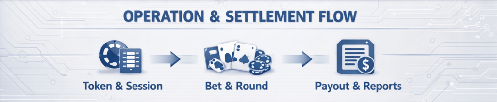 토큰·세션·로비 진입부터 베팅·라운드·정산 반영까지의 라이브 카지노 운영 플로우