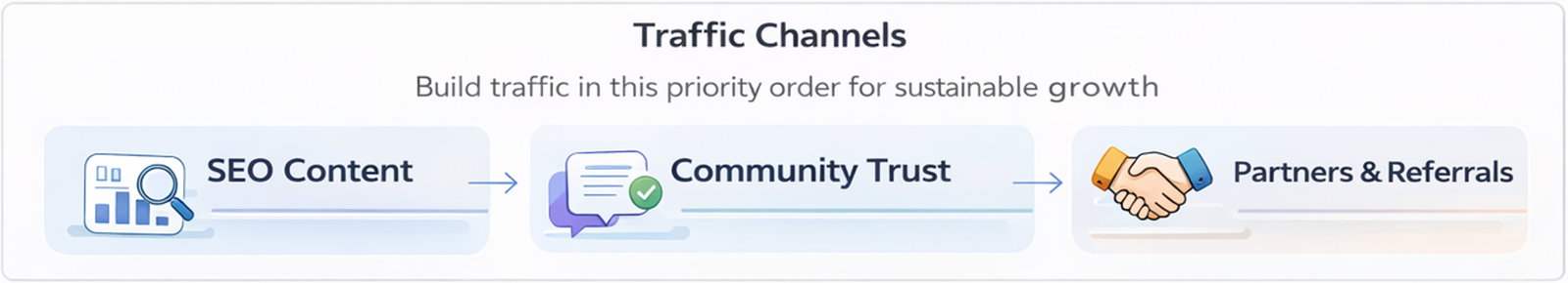 방문자에서 가입, 첫 행동까지 이어지는 카지노사이트 유저 전환 흐름 다이어그램