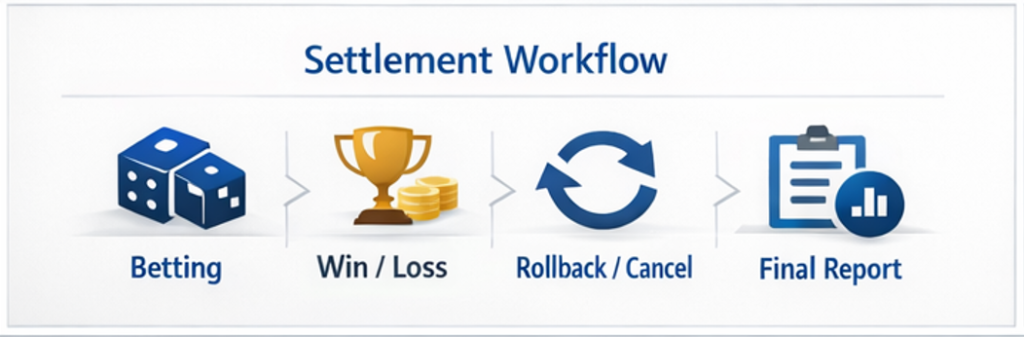 정산 흐름도(베팅-승패-취소/롤백-정산 집계-리포트)