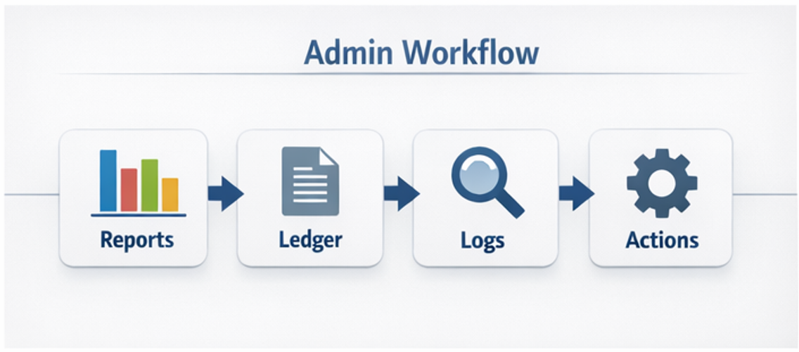 관리자 패널에서 정산 통계와 보안 로그가 연결되는 운영 플로우(통계→원장→로그→조치) 다이어그램