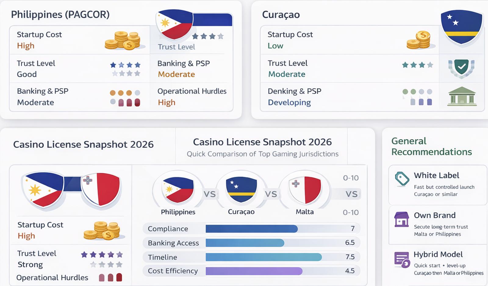 카지노 라이선스 선택 의사결정 트리 2026 버전