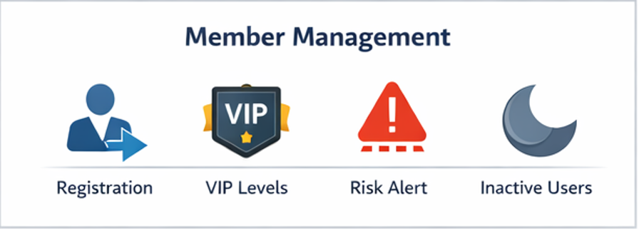 카지노 운영 매뉴얼에서 회원 가입부터 등급 분류, 활동 관리, 휴면 전환까지 회원 생애주기 운영 구조를 설명하는 인포그래픽