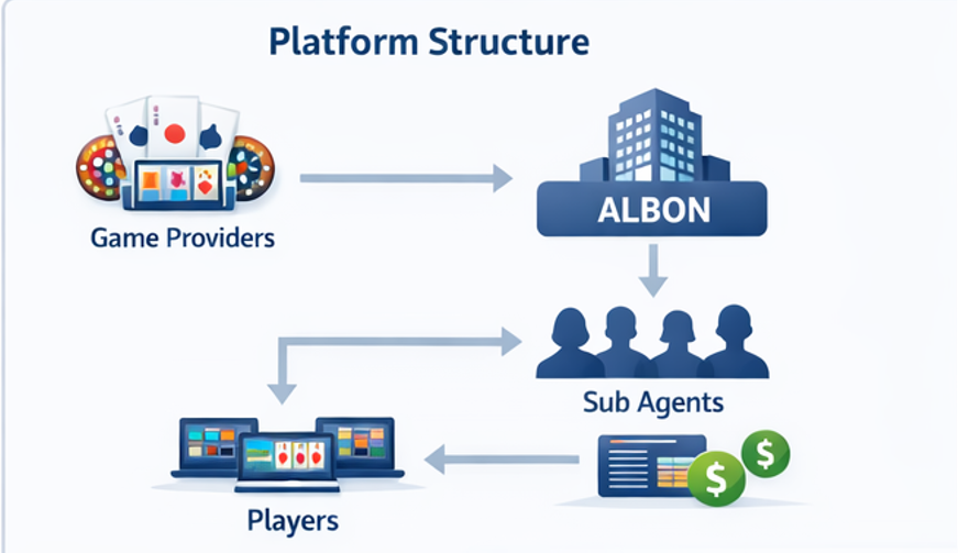 카지노 알본사 구조와 게임사부터 하부 사이트까지 연결 흐름을 설명하는 인포그래픽 이미지