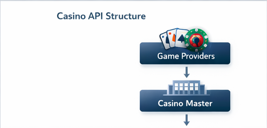 카지노 알본사 구조와 게임사부터 하부 운영자까지 이어지는 글로벌 API 플랫폼 흐름을 설명하는 인포그래픽 이미지