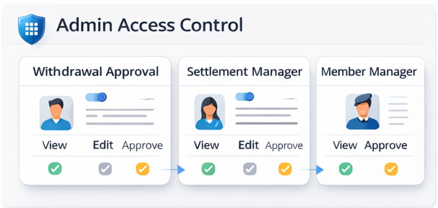 플랫폼 보안 전체 구조와 관리자 권한 감사 로그 이상거래 탐지 출금 리스크 통제를 설명하는 인포그래픽