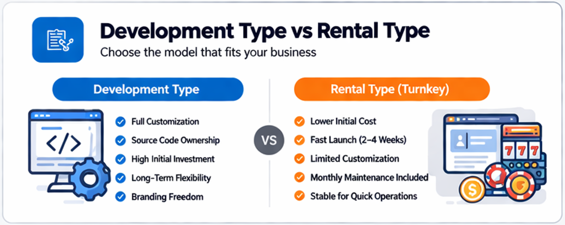카지노솔루션 구축 비용 전체 구조와 개발형 임대형 초기 구축비 월 운영비 API 벤더 추가 비용을 설명하는 인포그래픽