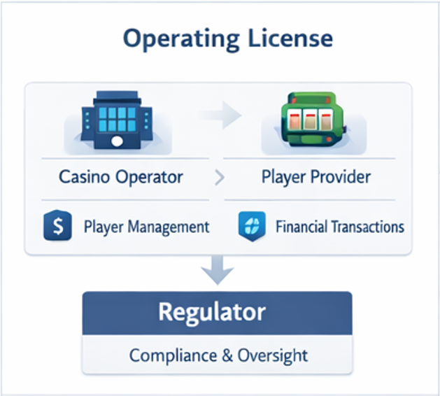 카지노 사이트 제작 자격증 개념과 운영 라이선스 공급 라이선스 차이를 설명하는 규제 구조 인포그래픽