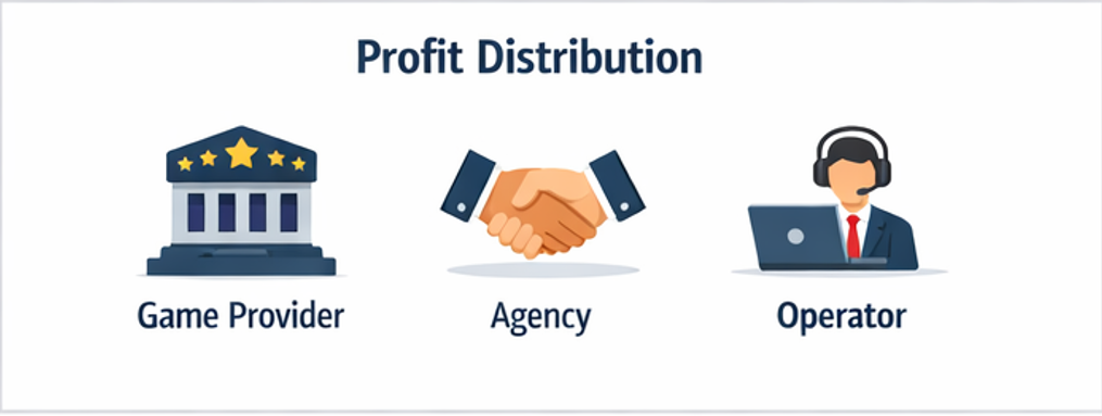 벤더사, 에이전시, 운영자 사이의 수익 분배 구조를 설명하는 카지노 비즈니스 모델 인포그래픽 이미지