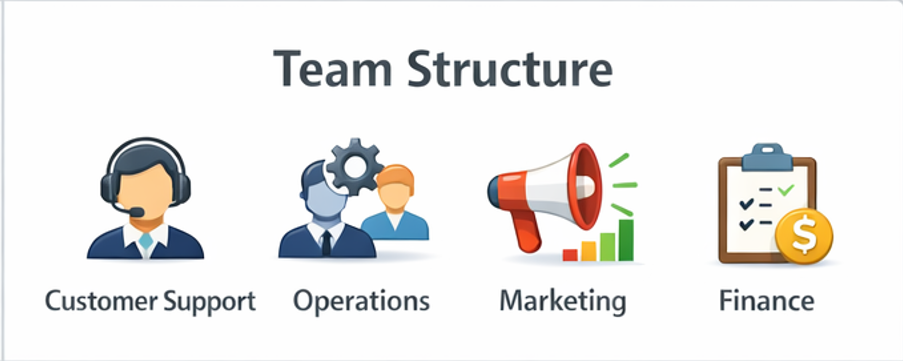 카지노 운영에 필요한 CS 운영 마케팅 인력 구성을 보여주는 조직도 이미지