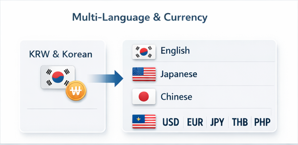게임사, 카지노 알본사, 총판, 사이트 운영자, 유저로 이어지는 글로벌 API 플랫폼 구조를 한눈에 보여주는 이미지입니다.
