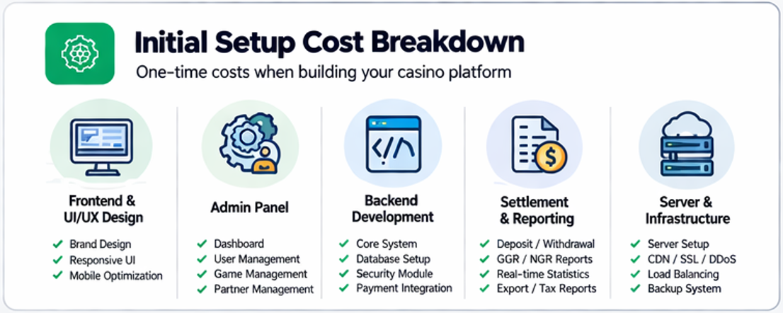 개발형과 임대형 카지노솔루션의 초기비용 수정자유도 운영통제 차이를 비교한 표 형식 이미지