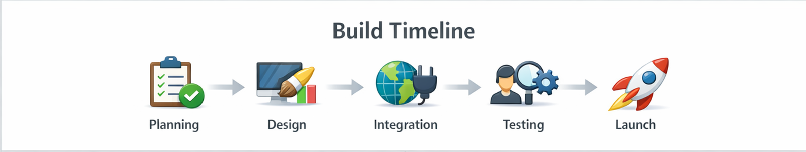 카지노솔루션 구축 기간과 런칭 준비 일정을 단계별로 정리한 타임라인 이미지