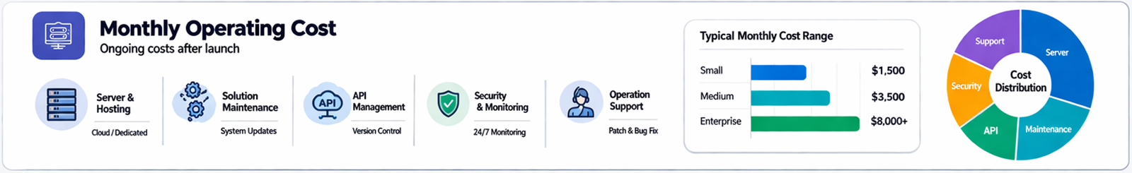 초기 구축비를 구성하는 프론트 관리자 패널 정산 로그 서버 API 테스트 항목을 보여주는 비용 차트