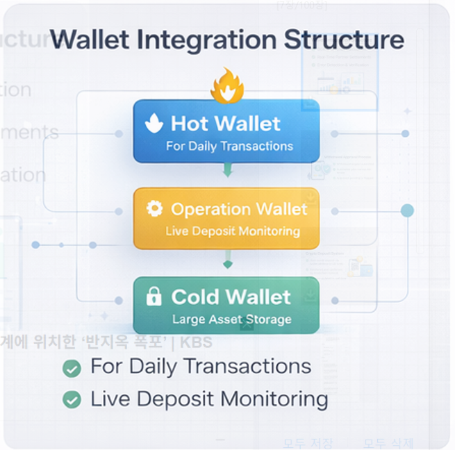 핫월렛 보관지갑 운영지갑 분리 구조와 지갑 권한 관리 체계를 설명하는 이미지
