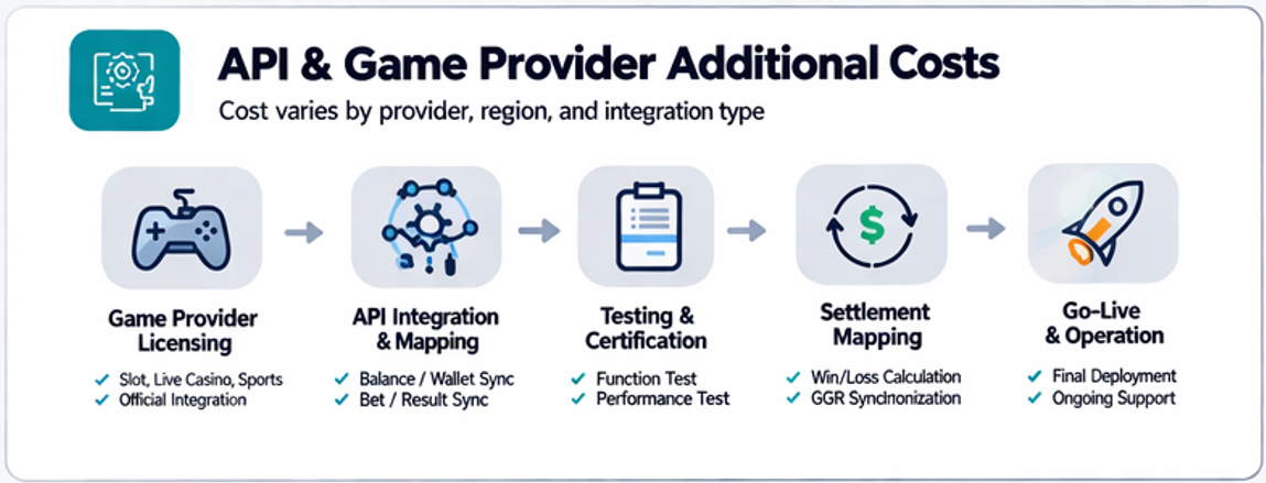 월 운영비 구조와 서버 유지보수 API 관리 로그 점검 운영 지원 항목을 보여주는 그래프형 인포그래픽