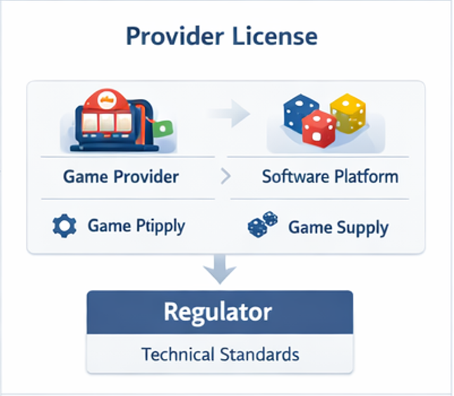 카지노 관리자 패널 정산 통계 보안 로그 회원 관리 기능이 감사 대응과 연결되는 흐름을 보여주는 운영 구조 이미지