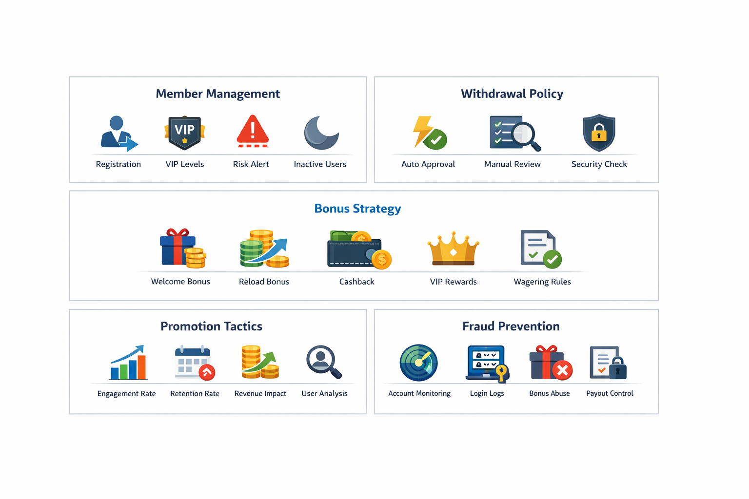 참여율만이 아니라 유지율과 순기여 매출까지 함께 봐야 하는 카지노 이벤트 전략을 정리한 이미지입니다.
