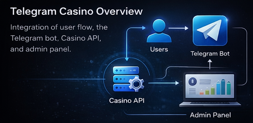 텔레그램 카지노 솔루션의 전체 운영 구조를 보여주는 인포그래픽