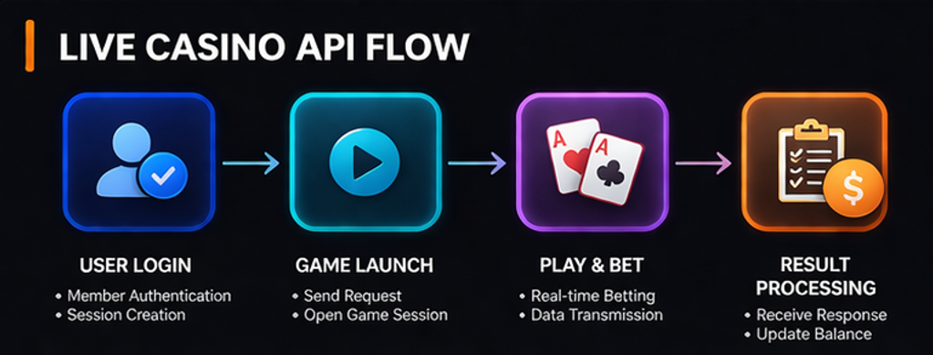 회원 세션 생성부터 게임 실행과 결과 반영까지 live casino API request와 response 흐름을 설명한 이미지