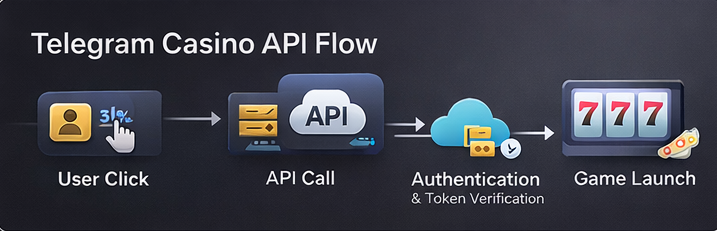 텔레그램 카지노와 웹 기반 카지노 솔루션의 장점과 단점을 비교한 2대2 카드형 인포그래픽