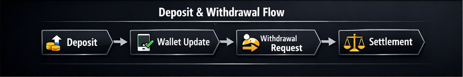 카지노 입금 출금 시스템 흐름을 단계별로 정리한 플로우차트