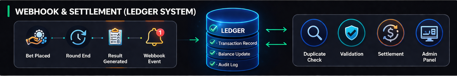 webhook 이벤트가 중복 검증과 정산 기록을 거쳐 ledger에 반영되는 카지노 정산 시스템 구조 이미지