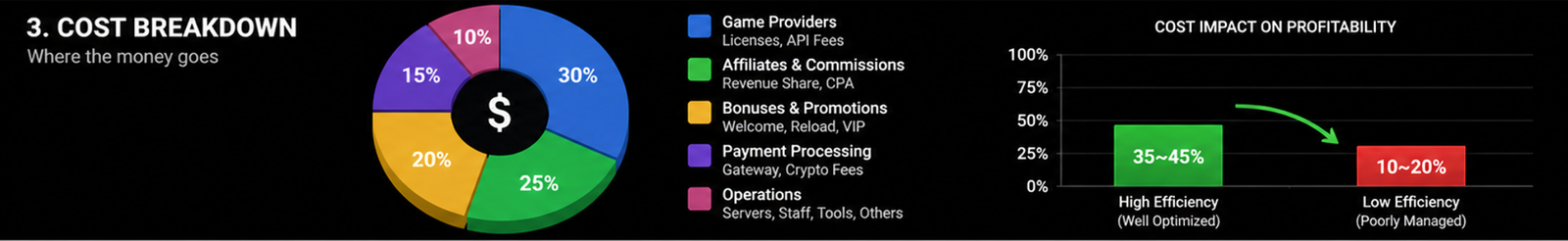 카지노 API 공급사 비용과 수익률 비교