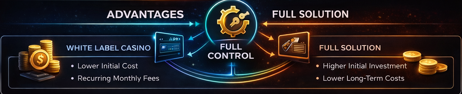 카지노 알본사의 장점과 부담을 운영 주도권, 확장성, 초기 준비 범위 기준으로 비교한 이미지