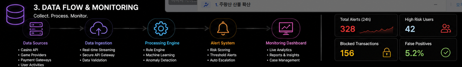 카지노 API 흐름과 Webhook 데이터 처리 구조를 분석하는 보안 모니터링 화면