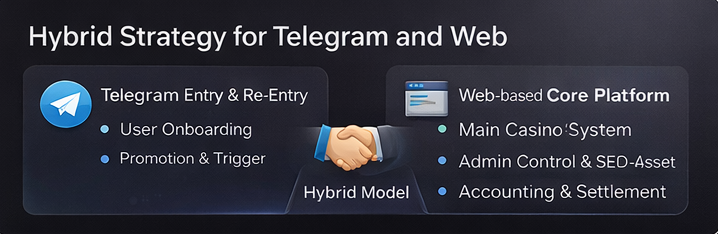 텔레그램은 유입과 재방문 웹은 본체와 어드민과 SEO 자산을 담당하는 하이브리드 운영 구조 인포그래픽